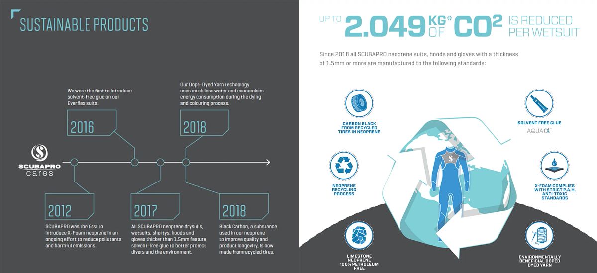 Infographic of Scubapro sustainability efforts